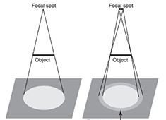DR设备大小焦点的意义:焦点越小 图像越清晰