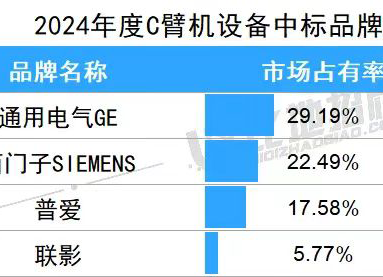 C臂机中标价格多少钱一台 2024年平均中标价约为136万