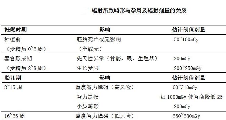 孕期做X光检查会不会导致胎儿畸形？