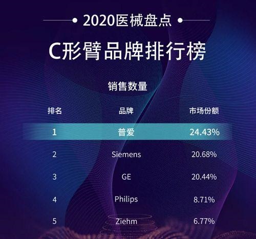 2020年C形臂销量排行榜 2020年C形臂销量排行榜
