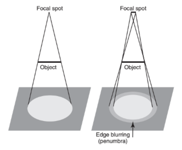 焦点大小对于成像的影响 焦点大小对于成像的影响