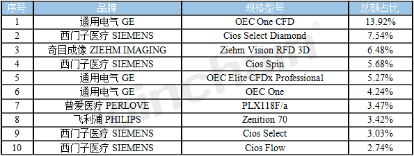 2023年8月移动C臂品牌型号中标数据 2023年8月移动C臂品牌型号中标数据
