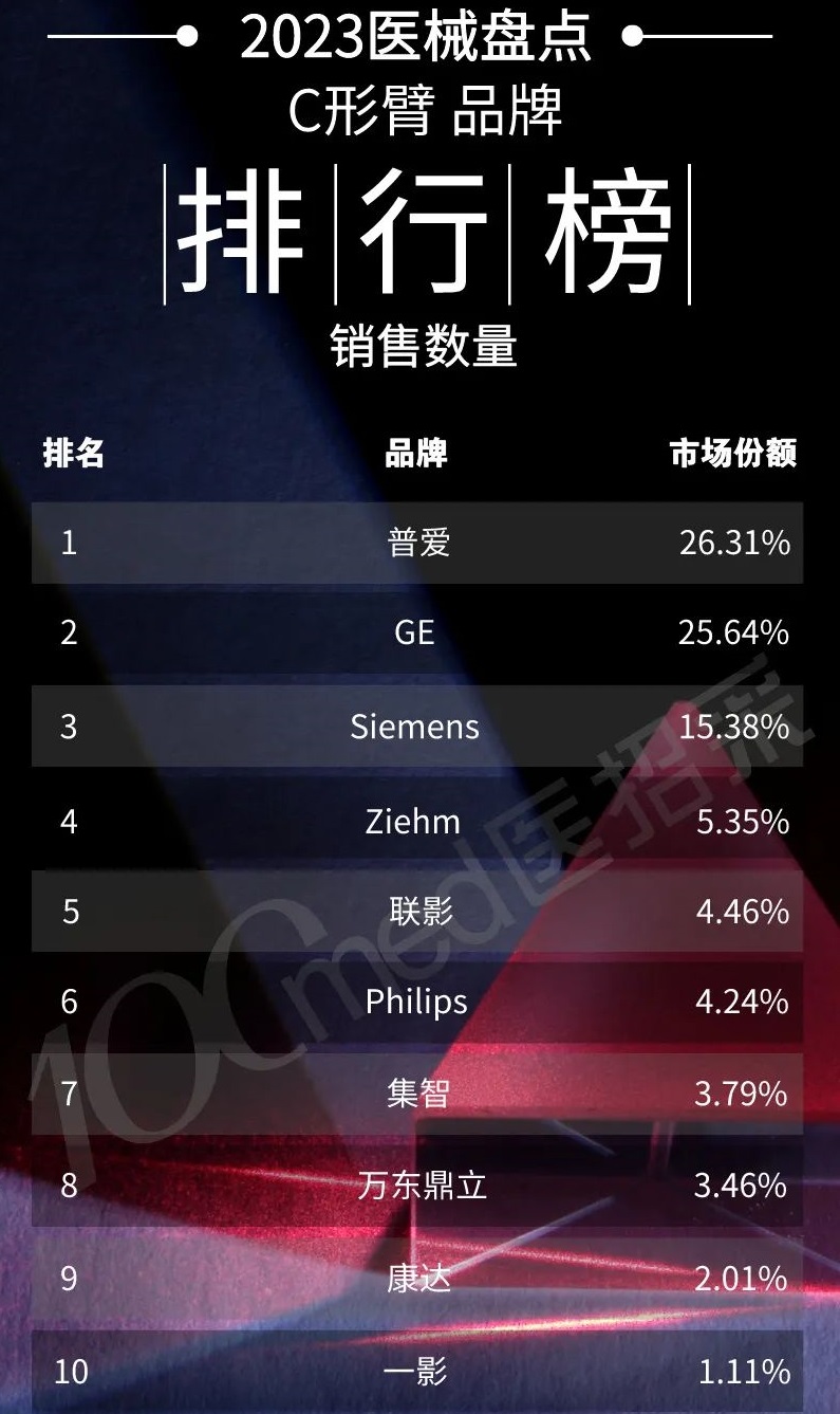 2023年C形臂设备销量排行榜 普爱医疗蝉联第一 2023年C形臂设备销量排行榜 普爱医疗蝉联第一