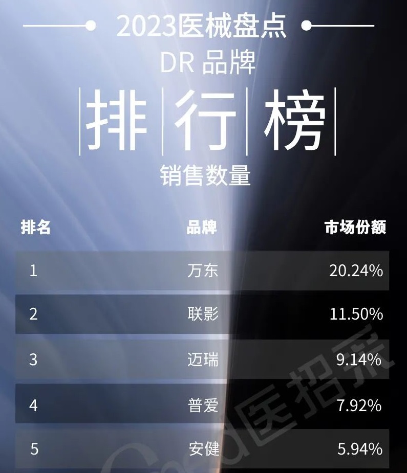 2023年DR销量排行 2023年DR销量排行