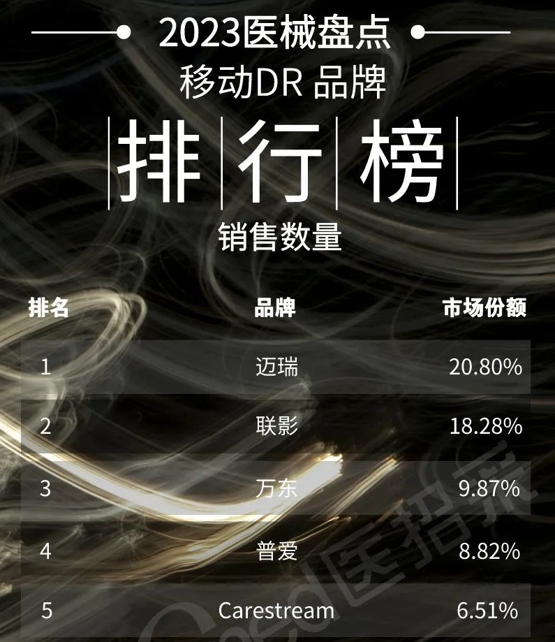 2023年移动DR销量排行 2023年移动DR销量排行