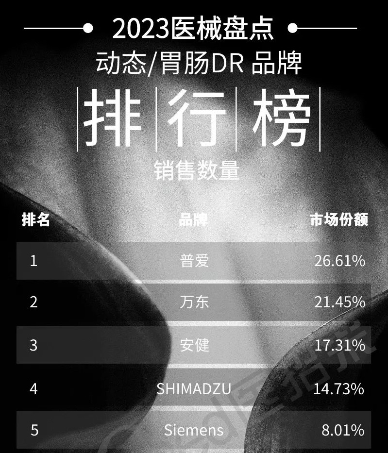2023年动态/胃肠DR销量排行 2023年动态/胃肠DR销量排行