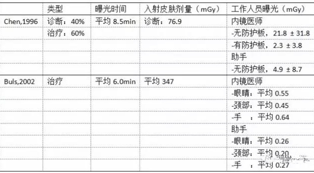 ERCP辐射对医护人员的影响 ERCP辐射对医护人员的影响