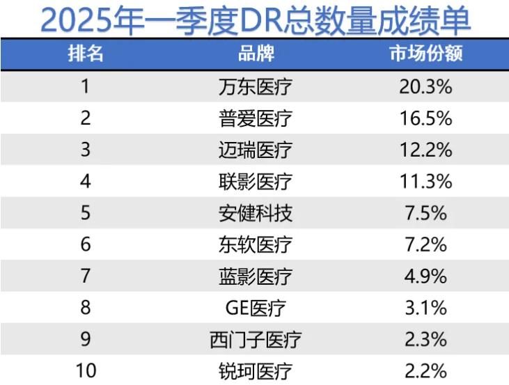 2025年一季度DR品牌销量排行榜 2025年一季度DR品牌销量排行榜
