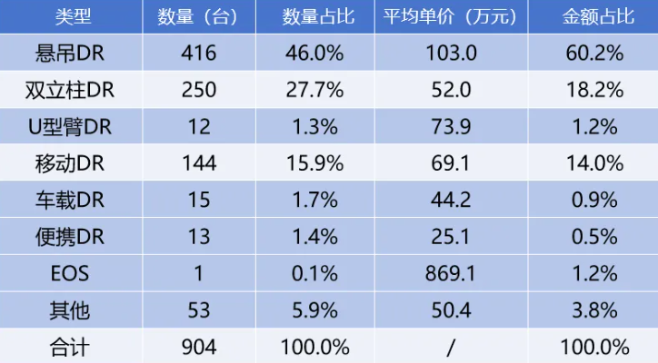 悬吊式DR和双立柱DR平均价格 悬吊式DR和双立柱DR平均价格