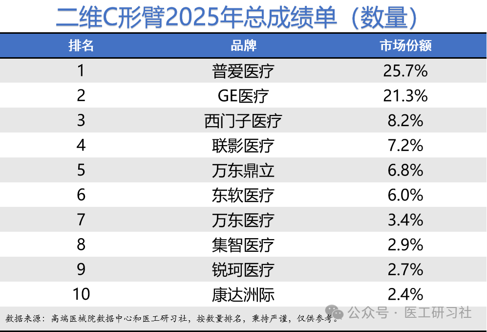 2025年二维C臂机占有率排行榜